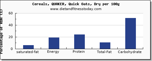 saturated fat and nutrition facts in oats per 100g